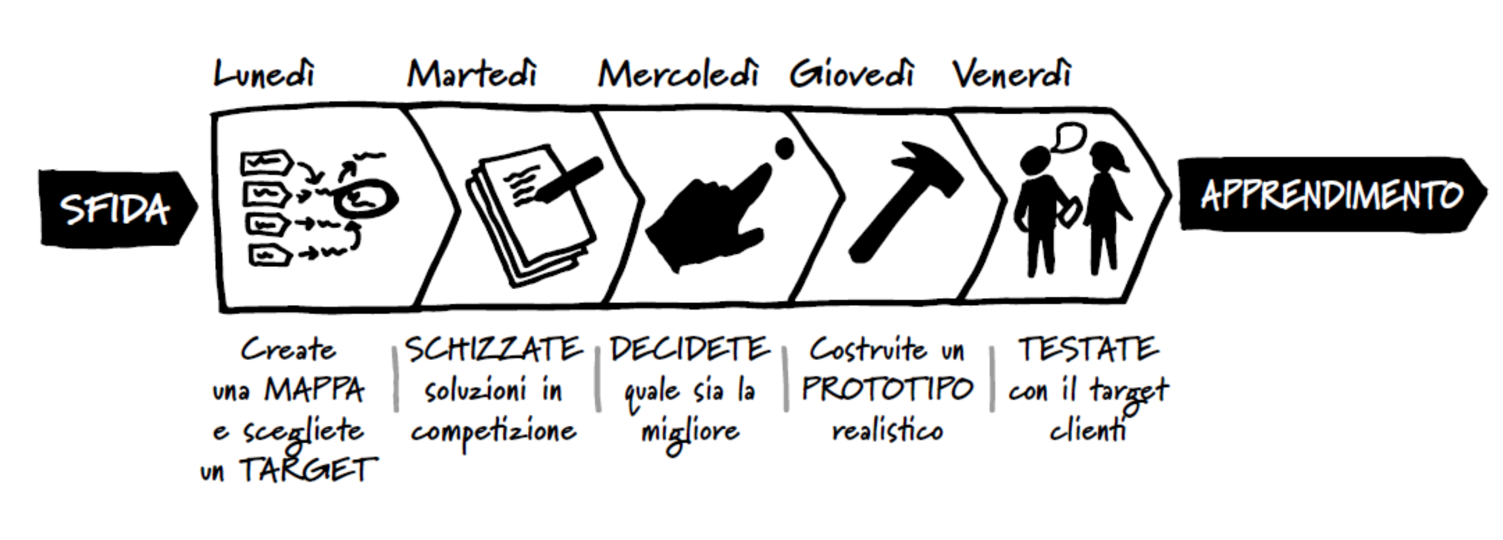 Design-Sprint-il-processo-Edizioni-LSWR